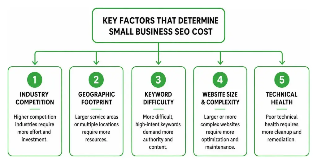 Diagram detailing key SEO cost factors: Industry Competition, Geographic Footprint, Keyword Difficulty, Website Size, and