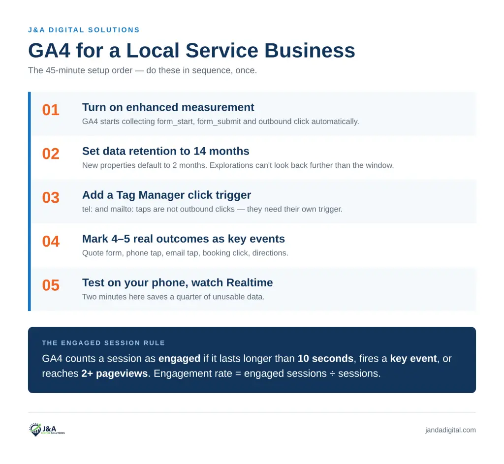 J&A Digital Solutions infographic on Google Analytics for small business, showing the five-step GA4 setup order from enhanced measurement to key events to a phone test, plus the engaged session rule