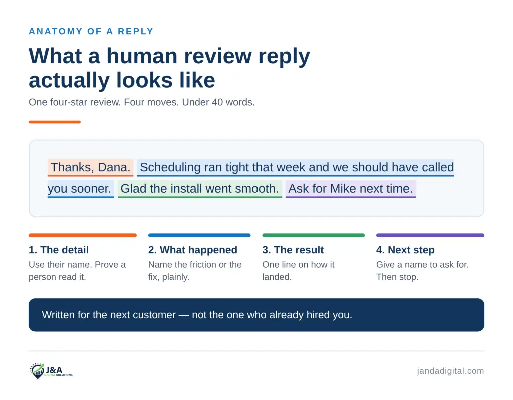 How to Respond to Google Reviews Without Sounding Like a Robot 1 Branded J&A graphic labeled “Anatomy of a human review reply,” showing a sample four-star reply broken into four labeled parts: the specific detail, what happened or was fixed, one next step, and a short sign-off