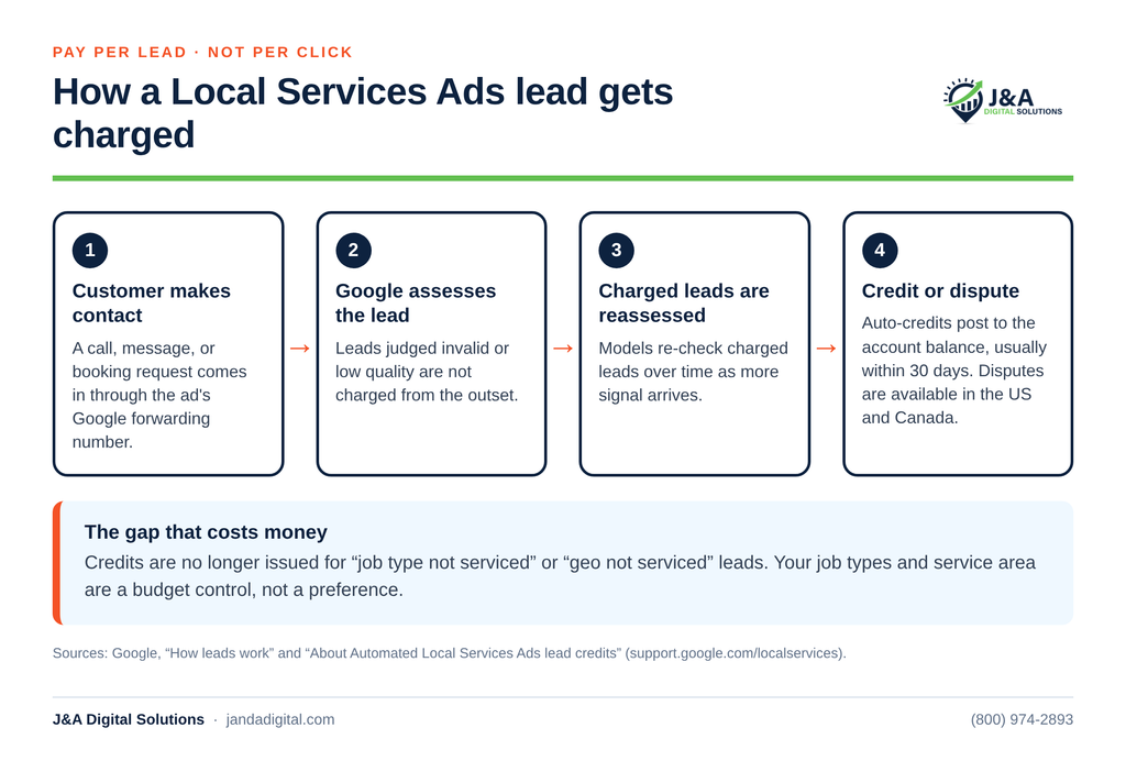 Local Services Ads: How Screening, Pay-Per-Lead, and Credits Actually Work 3 Infographic of the Local Services Ads lead lifecycle: contact, assessment, no charge for invalid leads, later credits.